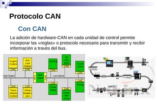 Con CAN
Protocolo CAN
La adición de hardware-CAN en cada unidad de control permite
incorporar las «reglas» o protocolo necesario para transmitir y recibir
información a través del bus.
 