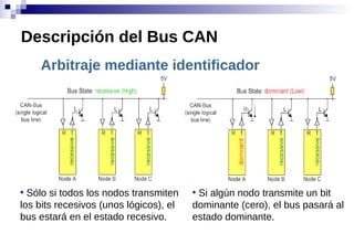 Arbitraje mediante identificador
Descripción del Bus CAN
●
Sólo si todos los nodos transmiten
los bits recesivos (unos lógicos), el
bus estará en el estado recesivo.
●
Si algún nodo transmite un bit
dominante (cero), el bus pasará al
estado dominante.
 