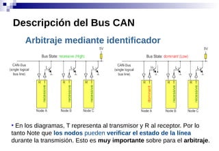 Arbitraje mediante identificador
Descripción del Bus CAN
●
En los diagramas, T representa al transmisor y R al receptor. Por lo
tanto Note que los nodos pueden verificar el estado de la línea
durante la transmisión. Esto es muy importante sobre para el arbitraje.
 