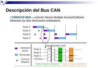 ●
CSMA/CD NDA – «Carrier Sense Multiple Access/Collision
Detection by Non Destructive arbitration»
Descripción del Bus CAN
 