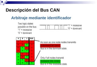 Arbitraje mediante identificador
Descripción del Bus CAN
 