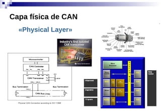«Physical Layer»
Capa física de CAN
 