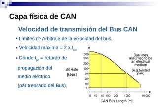 Velocidad de transmisión del Bus CAN
●
Límites de Arbitraje de la velocidad del bus.
● Velocidad máxima = 2 x tpd
● Donde tpd
= retardo de
propagación del
medio eléctrico
(par trensado del Bus).
Capa física de CAN
 