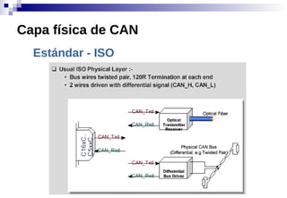 Estándar - ISO
Capa física de CAN
 