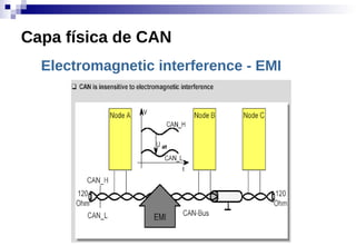 Electromagnetic interference - EMI
Capa física de CAN
 