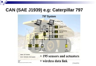 CAN (SAE J1939) e.g: Caterpillar 797
 
