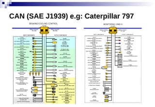 CAN (SAE J1939) e.g: Caterpillar 797
 