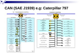 CAN (SAE J1939) e.g: Caterpillar 797
 