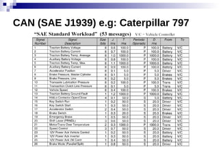 CAN (SAE J1939) e.g: Caterpillar 797
 