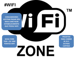 #WIFI
CONSUMIDORES
ACEITAM PAGAR 20%
MAIS CARO NUM
ESTABELECIMENTO
QUE POSSUI WIFI

NOVA YORK
TEM + DE 1900
PONTOS WIFI

PROJETOS
PARA COBRIR
SP, RJ E
OUTRAS
CAPITAIS

 