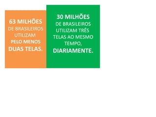 63 MILHÕES
DE BRASILEIROS
UTILIZAM
PELO MENOS

DUAS TELAS.

30 MILHÕES
DE BRASILEIROS
UTILIZAM TRÊS
TELAS AO MESMO
TEMPO,

DIARIAMENTE.

 
