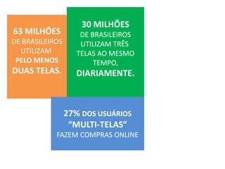 63 MILHÕES
DE BRASILEIROS
UTILIZAM
PELO MENOS

DUAS TELAS.

30 MILHÕES
DE BRASILEIROS
UTILIZAM TRÊS
TELAS AO MESMO
TEMPO,

DIARIAMENTE.

27% DOS USUÁRIOS
“MULTI-TELAS”
FAZEM COMPRAS ONLINE

 