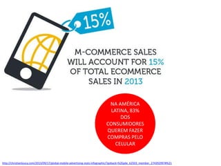 NA AMÉRICA
LATINA, 83%
DOS
CONSUMIDORES
QUEREM FAZER
COMPRAS PELO
CELULAR

http://christianlouca.com/2013/09/17/global-mobile-advertising-stats-infographic/?goback=%2Egde_62503_member_274392997#%21

 
