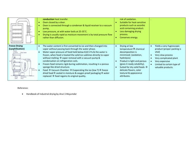 Various Drying methods for food application | DOCX
