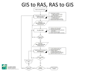 GIS to RAS, RAS to GIS
 
