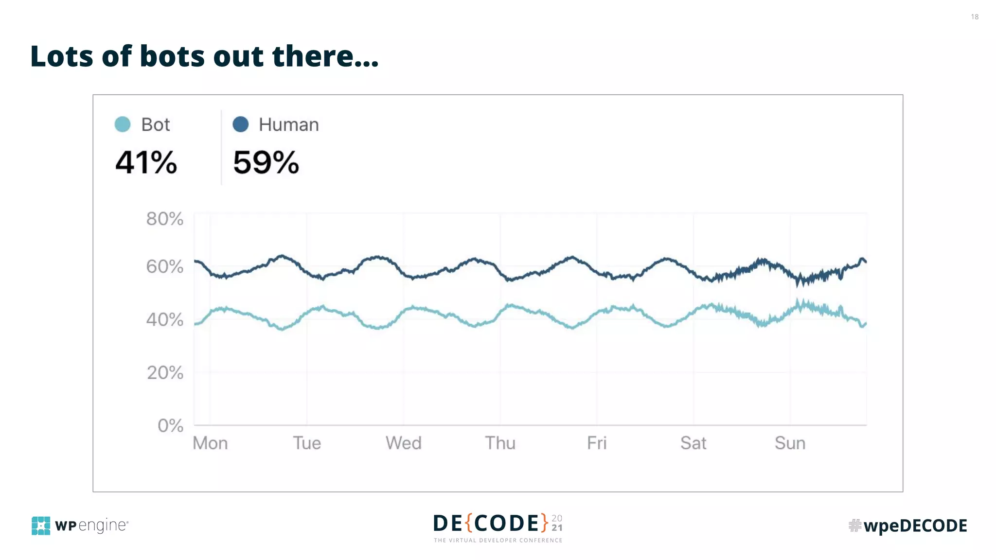 18
Lots of bots out there...
 