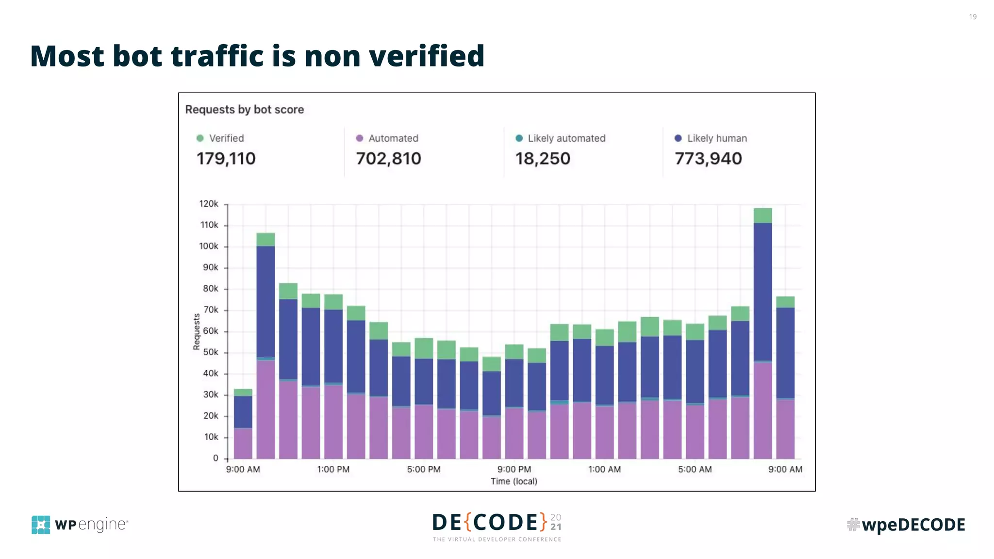 19
Most bot traﬃc is non veriﬁed
 
