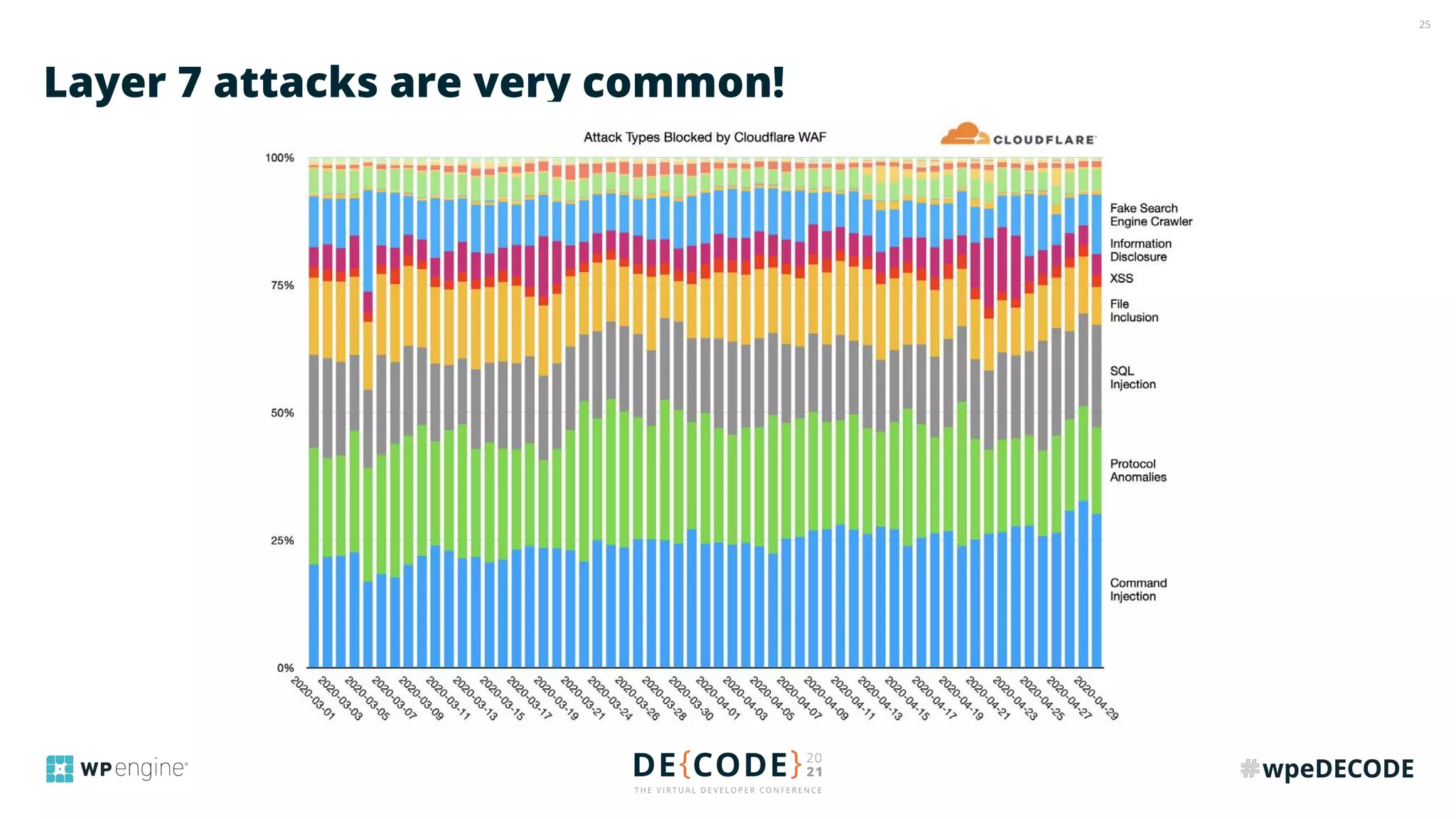 25
Layer 7 attacks are very common!
 