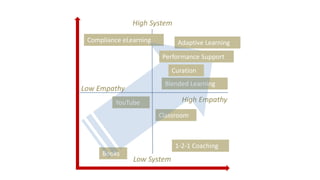 High System
Low System
Low Empathy
Compliance eLearning
1-2-1 Coaching
Books
High Empathy
Blended Learning
Adaptive Learning
YouTube
Classroom
Performance Support
Curation
 