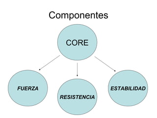 Componentes
CORE
FUERZA
RESISTENCIA
ESTABILIDAD
 