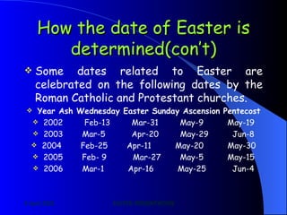 How the date of Easter is determined(con’t) Some dates related to Easter are celebrated on the following dates by the Roman Catholic and Protestant churches. Year Ash Wednesday Easter Sunday Ascension Pentecost 2002  Feb-13  Mar-31  May-9  May-19 2003  Mar-5  Apr-20  May-29  Jun-8 2004  Feb-25  Apr-11  May-20  May-30 2005  Feb- 9  Mar-27  May-5  May-15 2006  Mar-1  Apr-16  May-25  Jun-4 