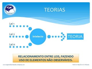 Leis e Teorias