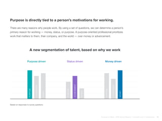 Purpose is directly tied to a person’s motivations for working.
There are many reasons why people work. By using a set of questions, we can determine a person’s
primary reason for working — money, status, or purpose. A purpose-oriented professional prioritizes
work that matters to them, their company, and the world — over money or advancement.
Based on responses to survey questions
A new segmentation of talent, based on why we work
Purpose driven Status driven Money driven
Purpose
Achievement
Money
Purpose
Achievement
Money
Purpose
Achievement
Money
Purpose at Work, 2016 Global Report | LinkedIn and © Imperative 10
 