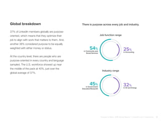 Global breakdown
37% of LinkedIn members globally are purpose-
oriented, which means that they optimize their
job to align with work that matters to them. And,
another 38% considered purpose to be equally
weighted with either money or status.
At the country level, there are people who are
purpose-oriented in every country and language
sampled. The U.S. workforce showed up near
the middle of the pack at 40%, just over the
global average of 37%.
There is purpose across every job and industry.
54%
in Community and
Social Services
45%
in Government/
Education/Nonprofit
25%
in Accounting
32%
in Oil and Energy
Job function range
Industry range
Purpose at Work, 2016 Global Report | LinkedIn and © Imperative 12
 