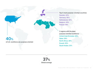 Top 5 most purpose-oriented countries:
Sweden: 53%
Germany: 50%
Netherlands: 50%
Belgium: 49%
Poland: 48%
40%
of U.S. workforce are purpose-oriented
37%
Global average
5 regions with the least
purpose-oriented workforce:
United Arab Emirates: 28%
Qatar: 28%
North Africa: 28%
Kuwait: 26%
Saudi Arabia: 23%
Purpose at Work, 2016 Global Report | LinkedIn and © Imperative 13
 