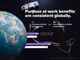 39%
73%
35%
64%
Are likely to stay at their
company for 3+ years
Are satisfied
with their job
Purpose-oriented
professionals
vs. Non purpose-oriented
professionals
Purpose at work benefits
are consistent globally.
Purpose at Work, 2016 Global Report | LinkedIn and © Imperative 17
 