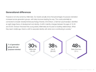 Generational differences
Purpose is not only owned by millennials. Our results actually show that percentages of purpose-orientation
increased across generation groups, with baby boomers leading the way. This could potentially be
connected to broader developmental psychology theories. Erik Erikson, a German psychoanalyst, identified
an eight-stage theory of development and identity. A shift in identity changes between the ages of 18-35
and 35-65. Erickson theorized that young adults (millennials) are focused on building relationships. When
they reach middle age, there’s a shift to associate identity with what one is contributing to society.4
% of generation
group who are
purpose-oriented
30%
Millennials
(18–35)
38%
Gen X
(36–50)
48%
Baby Boomers
(51+)
Purpose at Work, 2016 Global Report | LinkedIn and © Imperative 19
 