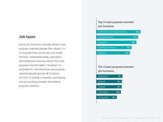 Job types
Some job functions naturally attract more
purpose-oriented people than others. It’s
no surprise that community and social
services, entrepreneurship, education,
and healthcare services attract the most
purpose-oriented talent. However, it’s
important to note that there are purpose-
oriented people across all functions.
25-30% of people in finance, purchasing,
and accounting consider themselves
purpose-oriented.
Top 5 most purpose-oriented
job functions
The 5 least purpose-oriented
job functions
54%
31%
51%
31%
49%
31%
43%
30%
41%
25%
Community and Social Services
Operations
Entrepreneurship
Support
Education
Finance
Healthcare Services
Purchasing
Research
Accounting
Purpose at Work, 2016 Global Report | LinkedIn and © Imperative 20
 