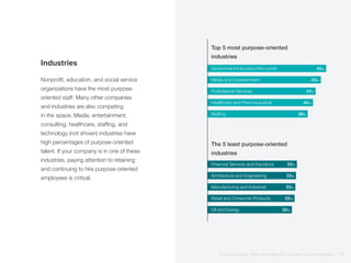 Industries
Nonprofit, education, and social service
organizations have the most purpose-
oriented staff. Many other companies
and industries are also competing
in the space. Media, entertainment,
consulting, healthcare, staffing, and
technology (not shown) industries have
high percentages of purpose-oriented
talent. If your company is in one of these
industries, paying attention to retaining
and continuing to hire purpose-oriented
employees is critical.
Top 5 most purpose-oriented
industries
The 5 least purpose-oriented
industries
45%
33%
43%
33%
41%
33%
40%
33%
38%
32%
Government/Education/Non-profit
Financial Services and Insurance
Media and Entertainment
Architecture and Engineering
Professional Services
Manufacturing and Industrial
Healthcare and Pharmaceutical
Retail and Consumer Products
Staffing
Oil and Energy
Purpose at Work, 2016 Global Report | LinkedIn and © Imperative 21
 