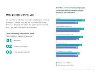 Other contributing variables that affect
how employees experience purpose:
Make purpose work for you.
We found that all industries and functions had purpose-oriented
employees. However, some are able to attract and empower
them more effectively than others.This underscores the need to
attract and support purpose-oriented workers.
Autonomy
Power and influence
Income and recognition8
01
02
03
Industries where connecting employees
to purpose at work makes the biggest
impact on job satisfaction:
70%
66%
68%
65%
63%
53%
57%
57%
55%
54%
Staffing
Financial Services and Insurance
Healthcare and Pharmaceutical
Government/Education/Non-profit
Professional Services
Purpose-oriented talent
Non purpose-oriented talent
Purpose at Work, 2016 Global Report | LinkedIn and © Imperative 25
 