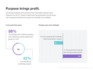 % of purpose-led companies
that showed positive growth
% of non-purpose led companies
that showed drop in revenue
42%
85%
Perhaps even more strikingly:
Connecting employees with purpose brings measurable business impact.
Research from the E.Y. Beacon Institute and Harvard Business School shows
that companies that lead with purpose are more likely to be profitable.
58%
of companies with a clearly articulated
and understood purpose experienced
growth of +10%
42%
of companies not
prioritizing purpose3
In the past three years:
vs.
Purpose brings profit.
Purpose at Work, 2016 Global Report | LinkedIn and © Imperative 5
 