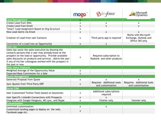 Lead Management x
Create Lead from Web x x x
Create Lead from Email x x x
"Smart" Lead Assignment Based on Org Structure x
New Lead Alerts via Email x x x
Creation of Lead from user Contacts x Third party app is required
Works with Microsoft
Exchange, Outlook and
Office 365 only
Conversion of a Lead into an Opportunity x x
Sales tips
Sales tips assist the sales executive by showing the
contacts persons that a user may already know at the
prospect on the lead or opportunity. Provide available
sales discounts on products and services . Alerts the user
if any of his/her colleagues worked with the prospect in
the past or now
x
Requires subscription to
Radian6 and other products
Sales Users Features
Weighted Average of the Opportunity Value x
Expected Base Commission for a Sale x
Quote Management
Generate Proposal from Quote x x x
Sync Quotes from Third Party ERP x
Requires Additional tools
and customization
Requires Additional tools
and customization
Social CRM
User Customized Twitter Feed (based on keywords) x
Additional subscriptions
required
User Specific LinkedIn Connections with Prospects x x
Integrate with Google Hangouts, MS Lync, and Skype x Chatter only Yammer only
Customization
Unlimited customization x x
Customized landing pages to deploy on the web,
Facebook page etc.
x
 
