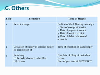 C. Others
S.No Situation Time of Supply
1 Reverse charge Earliest of the following, namely:-
1. Date of receipt of service
2. Date of payment made$
3. Date of invoice receipt
4. Date of debit in books of
accounts
2 Cessation of supply of services before
its completion of
Time of cessation of such supply
3 Residuary
(i) Periodical return to be filed
(ii) Others
Due date of filing of periodical
return
Date of payment of CGST/SGST
 