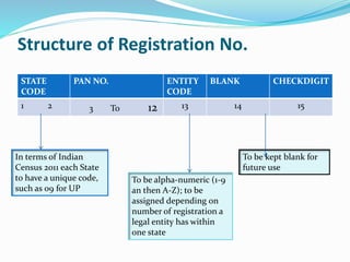 Structure of Registration No.
STATE
CODE
PAN NO. ENTITY
CODE
BLANK CHECKDIGIT
1 2 3 To 12 13 14 15
In terms of Indian
Census 2011 each State
to have a unique code,
such as 09 for UP
To be alpha-numeric (1-9
an then A-Z); to be
assigned depending on
number of registration a
legal entity has within
one state
To be kept blank for
future use
 