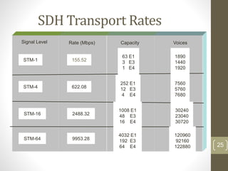 Stm 64 Data Rate OPTICAL FIBER COMMUNICATION | PPTX