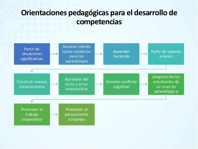 Resultado de imagen para Orientaciones pedagógicas para el desarrollo de las competencias