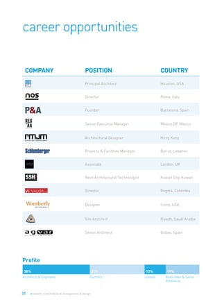 20 ie master in architectural management & design
Profile
38%
Architects & Engineers
31%
Partners
12%
Juniors
19%
Associates & Senior
Architects
career opportunities
COMPANY POSITION COUNTRY
Principal Architect Houston, USA
Director Rome, Italy
Founder Barcelona, Spain
Senior Executive Manager Mexico DF, Mexico
Architectural Designer Hong Kong
Projects & Facilities Manager Beirut, Lebanon
Associate London, UK
Revit Architectural Technologist Kuwait City, Kuwait
Director Bogotá, Colombia
Designer Irvine, USA
Site Architect Riyadh, Saudi Arabia
Senior Architect Bilbao, Spain
 