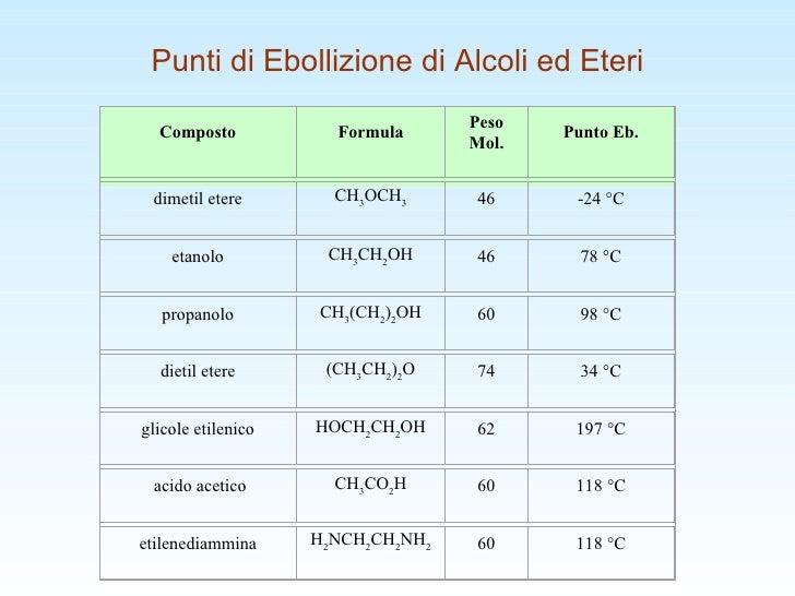 Punti Di Ebollizione Composti Organici