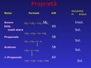 Nome   Formula   mM  Butano   58   Etile   60   metil etere Propanale   58     Acetone   58     1-Propanolo   60     Proprietà Insol. Sol. Sol. Sol. Solubilità in acqua Sol. 