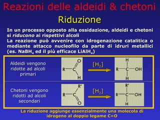 Riduzione Aldeidi vengono ridotte ad alcoli primari In un processo opposto alla ossidazione, aldeidi e chetoni si  riducono  ai rispettivi alcoli  La reazione può avvenire con idrogenazione catalitica o mediante attacco nucleofilo da parte di idruri metallici (es. NaBH 4  ed il più efficace LiAlH 4 )  Reazioni delle aldeidi & chetoni Chetoni vengono ridotti ad alcoli secondari La riduzione aggiunge essenzialmente una molecola di idrogeno al doppio legame C=O [H 2 ] [H 2 ] 