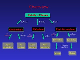 Aldeide o Chetone Ossidazione Riduzione Emi- formazione Acido carbossilico No reazione Alcol  primario Alcol seconderio Emiacetale Emichetale Acetale Chetale ROH LiAlH 4 K 2 Cr 2 O 7 se aldeide se chetone Reagisce con alcol se chetone se chetone se aldeide se aldeide Overview 