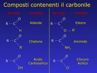 Composti contenenti il carbonile formula famiglia Aldeide Chetone Acido Carbossilico formula famiglia Estere Ammide Cloruro Acilico C O R H C O R R’ C O R OH C O R NH 2 C O R Cl C O R O R’ 