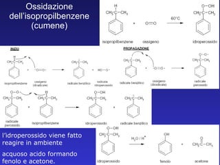 Ossidazione dell’isopropilbenzene (cumene) l’idroperossido viene fatto reagire in ambiente acquoso acido formando fenolo e acetone. 