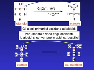 etanolo etanale Gli alcoli primari si ossidano ad aldeidi. etanale ac. etanoico -1 +1 +1 +3 Per ulteriore azione degli ossidanti, le aldeidi si convertono in acidi carbossilici C O H H H C H H H C C H H H H O C r 2 O 7 - - ( H + ) C r + + + C C H H H OH O C C H H H H O 