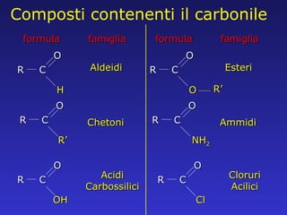 Composti contenenti il carbonile formula famiglia Aldeidi Chetoni Acidi Carbossilici formula famiglia Esteri Ammidi Cloruri Acilici C O R H C O R R’ C O R OH C O R NH 2 C O R Cl C O R O R’ 