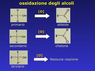 primario aldeide secondario chetone terziario Nessuna reazione ossidazione degli alcoli [O] [O] [O] 